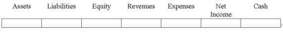 Indicate how each event affects the elements of financial statements.Use the following letters to record your answer in the box shown below each element.You do not need to enter amounts.    -An adjusting entry recorded as a debit to Depreciation Expense and a credit to Accumulated Depreciation.   