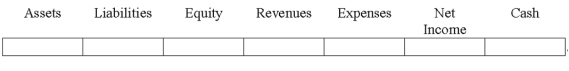 Indicate how each event affects the elements of financial statements.Use the following letters to record your answer in the box shown below each element.You do not need to enter amounts.    -An adjusting entry recorded as a debit to Interest Expense and a credit to Interest Payable.   