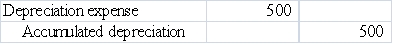 Vargas Company purchased a computer for $3,000 on January 1,2016.The computer is estimated to have a 5-year useful life and a $500 salvage value.What adjusting entry would Vargas record on December 31,2016 to recognize expense related to use of the computer?         