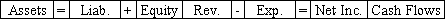 Gallahan Corporation recorded an adjusting entry using T-accounts as follows: Which of the following reflects how this adjustment affects the company's financial statements?             