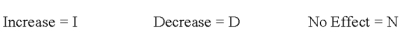 Indicate how each event affects the elements of financial statements.Use the following letters to record your answer in the box shown below each element.You do not need to enter amounts.    -Calloway Company received $750 from a customer for services to be performed at a future date.   
