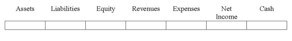 Indicate how each event affects the elements of financial statements.Use the following letters to record your answer in the box shown below each element.You do not need to enter amounts.    -Banks Co.performed $5,000 of services for customers on account.   