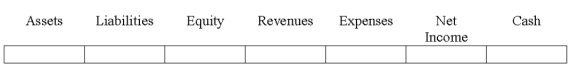 Indicate how each event affects the elements of financial statements.Use the following letters to record your answer in the box shown below each element.You do not need to enter amounts.    -Ingstrom Co.provided $2,600 of services for a customer who paid $1,000 cash immediately and promised to pay an additional $1,600 one month later.   