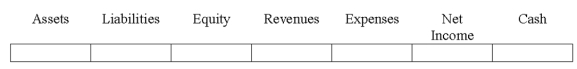 Indicate how each event affects the elements of financial statements.Use the following letters to record your answer in the box shown below each element.You do not need to enter amounts.    -Amity Co.signed contracts for $25,000 of services to be performed in the future.   