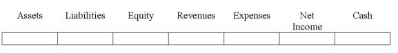 Indicate how each event affects the elements of financial statements.Use the following letters to record your answer in the box shown below each element.You do not need to enter amounts.    -Calloway Company received $750 from a customer for services to be performed at a future date.   