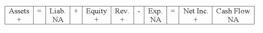 <strong>Addison Company experienced an accounting event that affected its financial statements as indicated below: Which of the following accounting events could have caused these effects on Addison's statements? </strong> A)Issued common stock. B)Earned revenue on account. C)Earned cash revenue. D)Collected cash from accounts receivable.
