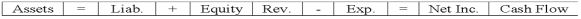 Jantzen Company recorded employee salaries earned but not yet paid.Which of the following represents the effect of this transaction on the financial statements?