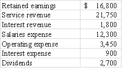 The year-end adjustment to recognize one month's work on the three-month contract results in a $2,000 decrease in liabilities (unearned revenue) and an increase in equity (retained earnings due to recognizing revenue) . The following account balances were drawn from the 2016 financial statements of Grayson Company:    -Prior to closing,Syracuse Company's accounting records showed the following balances:   After closing,Syracuse's retained earnings balance would be A) $16,800. B) $23,700. C) $21,000. D) $26,400.