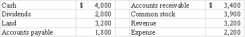 Use the following information for questions  The following accounts and balances were drawn from the records of Carolina Company on December 31,2016:    -The amount of Carolina's retained earnings after closing on December 31,2016 was: A) $5,900. B) $7,200. C) $3,900. D) $4,900.