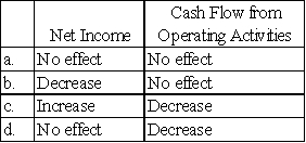 <strong>On December 31,2016,Gaskins Co.owed $4,500 in salaries to employees who had worked during December but would be paid in January.If the year-end adjustment is properly recorded on December 31,2016,what will be the effect of this accrual on the following items for Gaskins? </strong> A)Option A B)Option B C)Option C D)Option D