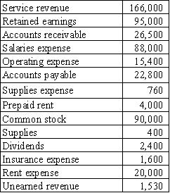 The following data were taken from the accounting records of Li Company at December 31,2016 after adjusting entries have been entered.The December 31,2016 closing entries have not been made.     Required: a)List the accounts that should be closed at the end of 2016. b)Prepare an income statement for Li Company for 2016. c)What is the balance in retained earnings after closing entries have been made?