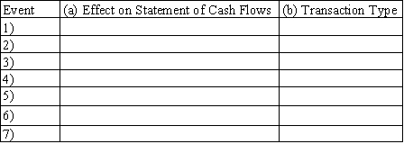 The following transactions apply to Kellogg Company. 1)Issued common stock for $20,000 cash 2)Provided services to customers for $38,000 on account 3)Purchased land for $15,000 cash 4)Incurred $29,000 of operating expenses on account 5)Collected $35,000 cash from customers for services provided in event #2 6)Paid $27,000 on accounts payable 7)Paid $2,000 dividends to stockholders Required: a)Identify the dollar amount effect on the Statement of Cash Flows,if any,for each of the above transactions.Precede a cash outflow amount with a minus sign.Enter NA for items not affected. b)Indicate whether each transaction involves operating,investing,or financing activities.Enter NA for items not affected. c)Classify the above accounting events into one of four types of transactions (asset source,asset use,asset exchange,claims exchange).   