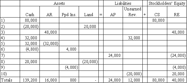 The effects of transactions occurring during 2016 and their related end-of-year adjustments have been recorded below using the accounting equation.     Required: With your knowledge of transaction analysis using an accounting equation, a)Prepare an income statement for 2016,and b)Prepare a statement of cash flows for 2016.Precede a cash outflow amount with a minus sign.