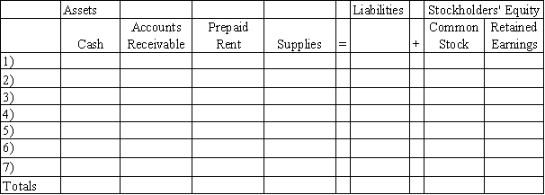 Tucker Company shows the following transactions for the accounting period ending December 31,2016: 1)Sold books to customers for $68,000 on account 2)Collected $56,000 from customers 3)Issued common stock for $16,000 cash 4)Prepaid four months' rent for $8,800 on October 1,2016 5)Purchased supplies for $21,000 cash 6)Physical count shows $6,500 of supplies remained on December 31,2016 7)Recorded adjustment for prepaid rent used Show how the above transactions and year-end adjustments affect the accounting equation.Precede the amount with a minus sign if the transaction reduces that section of the equation.Enter 0 for items not affected.   