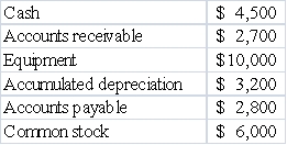 The following accounts and balances were drawn from the records of Barnes Company: Based on this information alone the amount of Barnes's retained earnings is   A) $11,600. B) $17,200. C) $5,200. D) None of these answers is correct. 