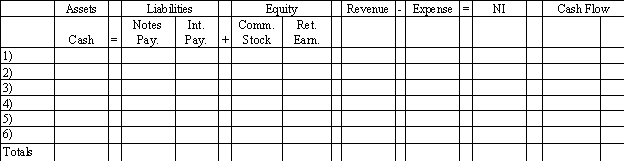 Osage Corporation began business operations and experienced the following transactions during 2016: 1)Issued common stock for $25,000 cash. 2)Issued a $20,000,6% 4-year note to the bank on February 1. 3)Provided services to customers for $80,000 cash. 4)Paid $38,000 for operating expenses. 5)Accrued interest expense on the note. 6)Paid a $4,000 dividend to shareholders. Required: Record the above transactions on a horizontal statements model to reflect their effect on Osage's financial statements.Precede the amount with a minus sign if the transaction reduces that section of the equation.Enter 0 for items not affected.Precede a cash outflow amount with a minus sign.In the last column,enter OA,IA,FA for the type of cash flow activity,or NA if there is no activity.   