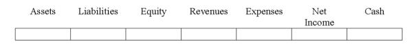 Indicate how each event affects the elements of financial statements.Use the following letters to record your answer in the box shown below each element.You do not need to enter amounts.    -Nguyen Co.borrowed $50,000 cash from Metropolitan Bank.   