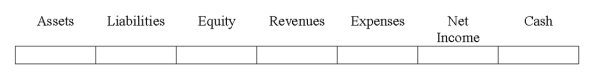 Indicate how each event affects the elements of financial statements.Use the following letters to record your answer in the box shown below each element.You do not need to enter amounts.    -Bell Co.provided consulting services for $20,000 cash.   