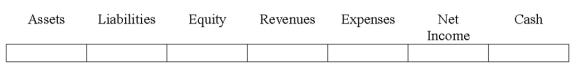 Indicate how each event affects the elements of financial statements.Use the following letters to record your answer in the box shown below each element.You do not need to enter amounts.    -Pierce Co.paid $40,000 cash to purchase land.   
