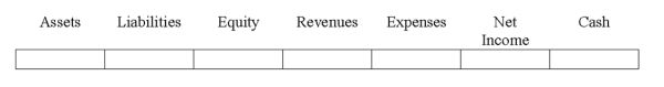 Indicate how each event affects the elements of financial statements.Use the following letters to record your answer in the box shown below each element.You do not need to enter amounts.    -Perez Co.paid $220,000 cash in salaries to its employees.   