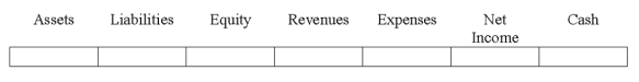 Indicate how each event affects the elements of financial statements.Use the following letters to record your answer in the box shown below each element.You do not need to enter amounts.    -Epstein Co.paid a $20,000 cash dividend to its owners.   