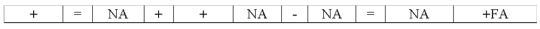 Which of the following could describe the effects of an asset exchange transaction on a company's financial statements?           