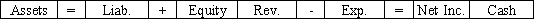 Which of the following does not describe the effects of an asset use transaction on a company's financial statements?           