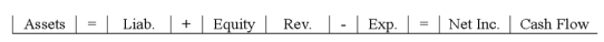 Frank Company earned $15,000 of cash revenue.Which of the following choices accurately reflects how this event affects the company's financial statements?           