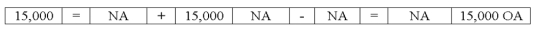 Frank Company earned $15,000 of cash revenue.Which of the following choices accurately reflects how this event affects the company's financial statements?           