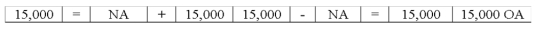 Frank Company earned $15,000 of cash revenue.Which of the following choices accurately reflects how this event affects the company's financial statements?           