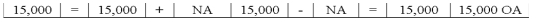 Frank Company earned $15,000 of cash revenue.Which of the following choices accurately reflects how this event affects the company's financial statements?           