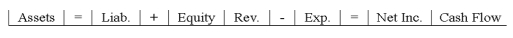 Jackson Company paid $500 cash for salary expenses.Which of the following choices accurately reflects how this event affects the company's financial statements?           