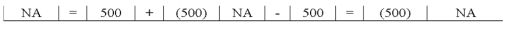 Jackson Company paid $500 cash for salary expenses.Which of the following choices accurately reflects how this event affects the company's financial statements?           