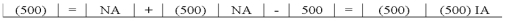 Jackson Company paid $500 cash for salary expenses.Which of the following choices accurately reflects how this event affects the company's financial statements?           
