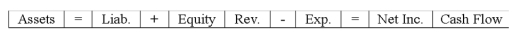 Perez Company paid a $300 cash dividend.Which of the following choices accurately reflects how this event affects the company's financial statements?           