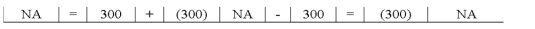 Perez Company paid a $300 cash dividend.Which of the following choices accurately reflects how this event affects the company's financial statements?           