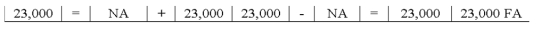 Garrison Company acquired $23,000 by issuing common stock.Which of the following choices accurately reflects how this event affects the company's financial statements?           