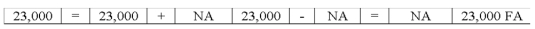 Garrison Company acquired $23,000 by issuing common stock.Which of the following choices accurately reflects how this event affects the company's financial statements?           