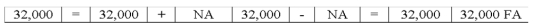 Tandem Company borrowed $32,000 of cash from a local bank.Which of the following choices accurately reflects how this event affects the company's financial statements?           