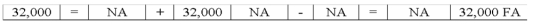Tandem Company borrowed $32,000 of cash from a local bank.Which of the following choices accurately reflects how this event affects the company's financial statements?           