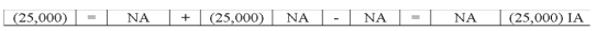 Zimmerman Company sold land for $25,000 cash.The original cost of the land was $25,000.Select the answer that indicates how this event affects the company's financial statements.           