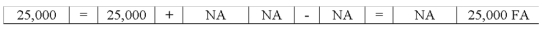 Zimmerman Company sold land for $25,000 cash.The original cost of the land was $25,000.Select the answer that indicates how this event affects the company's financial statements.           