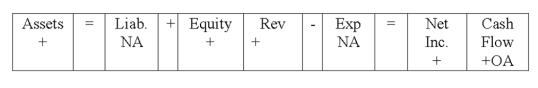 Reynolds Company experienced an accounting event that affected its financial statements as indicated below: Which of the following accounting events could have caused these effects on Reynolds' statements?   A) Paid a cash dividend. B) Earned cash revenue. C) Borrowed money from a bank. D) The information provided does not represent a completed event.