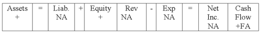 Chico Company experienced an accounting event that affected its financial statements as indicated below: Which of the following accounting events could have caused these effects on Chico's statements?   A) Issued common stock. B) Earned cash revenue. C) Borrowed money from a bank. D) Paid a cash dividend.