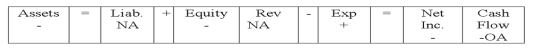 Delta Company experienced an accounting event that affected its financial statements as indicated below: Which of the following accounting events could have caused these effects on Delta's statements?   A) Paid a cash dividend. B) Incurred a cash expense. C) Borrowed money from a bank. D) Earned cash revenue.