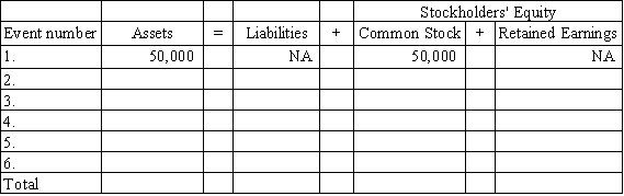 Ramirez Company experienced the following events during 2015: 1.Acquired $50,000 cash by issuing common stock 2.Borrowed $25,000 cash from a creditor 3.Provided services to customers for $38,000 cash 4.Paid $32,000 cash for operating expenses 5.Paid a cash dividend of $2,500 to stockholders 6.Purchased land with cash,$30,000 Required: a)Show how each of these events affects the accounting equation.Precede the amount with a minus sign if the event reduces that section of the equation.Enter NA for items not affected. The first event is done as an example. b)Calculate the total amount of assets,liabilities,common stock,and retained earnings at the end of the period.   