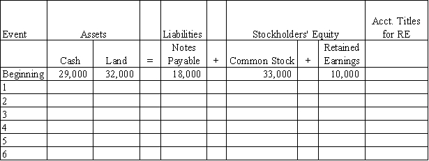 At the beginning of 2016,Grace Company's accounting records had the general ledger accounts and balances shown in the table below.During 2016,the following transactions occurred: 1.Received $95,000 cash for providing services to customers 2.Paid salaries expense,$50,000 3.Purchased land for $12,000 cash 4.Paid $4,000 on note payable 5.Paid operating expenses,$22,000 6.Paid cash dividend,$2,500 Required: a)Record the transactions in the appropriate general ledger accounts.Record the amounts of revenue,expense,and dividends in the retained earnings column.Precede the amount with a minus sign if the transaction reduces that section of the equation.Enter 0 for items not affected. Provide appropriate titles for these accounts in the last column of the table.     b)What is the amount of total assets as of December 31,2016? c)What is the amount of total stockholders' equity as of December 31,2016?
