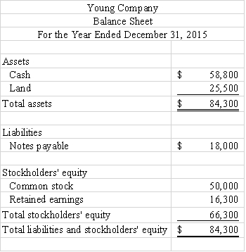  Young Company reported the following balance sheet for the end of 2015: During 2016,Young reported the following transactions:  \bullet  Repaid $9,000 to a local bank on a note payable  \bullet  Provided services to clients for $27,400 cash  \bullet  Paid operating expenses of $20,200  \bullet  Paid $4,500 cash dividends to stockholders     Required: Prepare Young Company's balance sheet as of December 31,2016. 