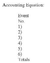 The following events are for Holiday Travel Services for the year 2016,the first year of operations.Assume that all transactions involve the receipt or payment of cash. 1)The business acquired $50,000 from stock issued to owners. 2)Creditors loaned the company $27,500. 3)The company provided services to its customers and received $75,400. 4)The company paid expenses amounting to $63,250. 5)The company purchased land for $25,000. 6)The company paid a dividend of $5,500 to its owners. Required: a)Show the effects of the above transactions on the accounting equation (use appropriate element and account headings).For those events that affect retained earnings,indicate in a separate column the appropriate temporary account.Precede the amount with a minus sign if the transaction reduces that section of the equation.Enter 0 for items not affected. b)Prepare an income statement and balance sheet for the year 2016.Precede the amount with a minus sign if the transaction reduces that section of the income statement.   