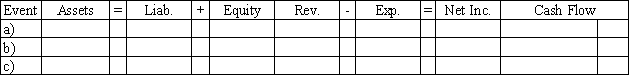 During 2015,Sawyer Company earned $42,000 of cash revenue and paid $28,200 of cash expenses and $1,600 in dividends to the company's owners.Enter each of these three events into the horizontal financial statements model,below.Indicate dollar amounts of increases and decreases.For cash flows,show whether they are operating activities (OA),investing activities (IA),or financing activities (FA).Precede the amount with a minus sign if the transaction reduces that section of the equation or cash flow.Enter 0 if there would be no entry in a column.   
